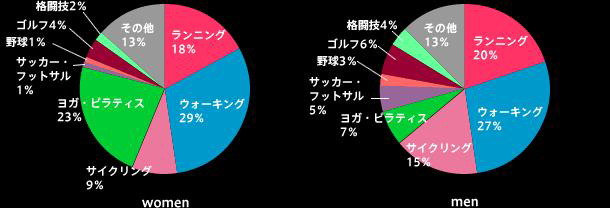 「今やっている、またはやってみたいスポーツ」