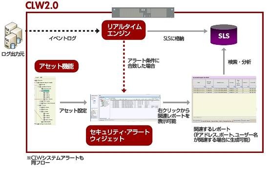 「HP CLW 2.0」のセキュリティ・アラートの仕組み