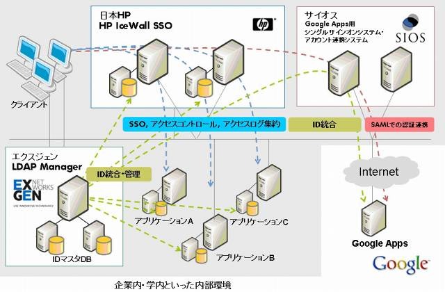 「LDAP Manager」「SIOS Integration for Google Apps」「HP IceWall SSO」の連携ソリューションイメージ