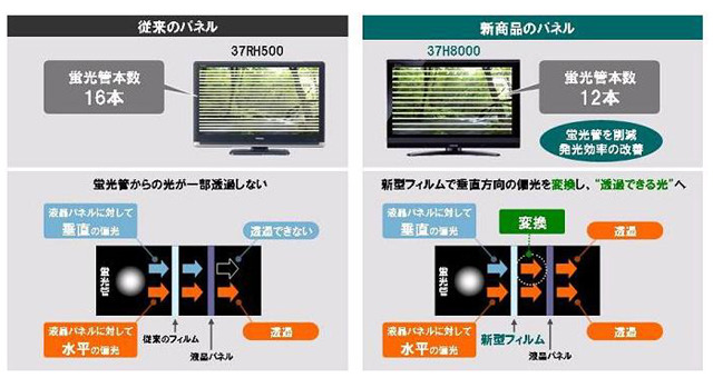 省エネ液晶パネルを採用した「REGZA」の低消費電力量モデル