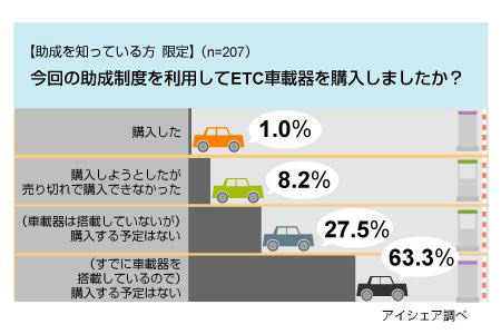 ETC車載器新規導入助成に関する意識調査