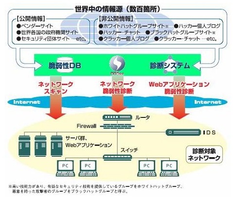 「CrackerGuard無料スキャニングサービス」診断の概要