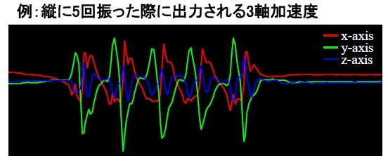 縦に5回振った際に出力される3軸加速度の例