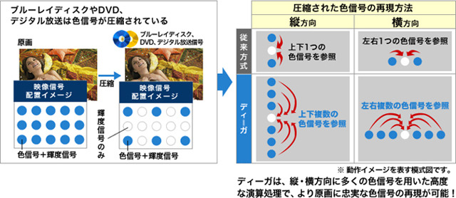 新リアルクロマプロセッサによる映像処理