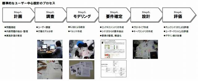 標準的なユーザー中心設計のプロセス