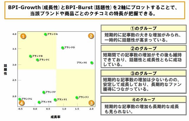 2つの指標（クチコミの成長性×話題性）の可視化イメージ