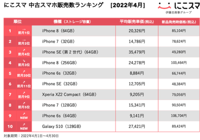 「にこスマ」が4月の中古スマホ販売数ランキング発表！安価なAndroid端末がジワリ人気