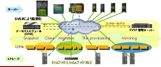 SAN Virtualization Services Platform