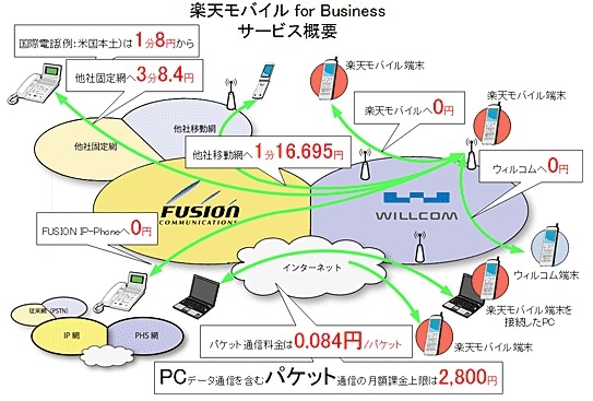 「楽天モバイルfor Business」利用イメージ