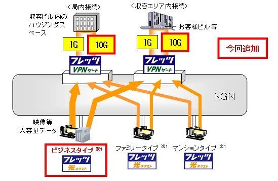 「フレッツ・VPNゲート」1G品目、10G品目におけるサービスイメージ