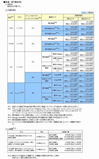 料金（NTT西日本）