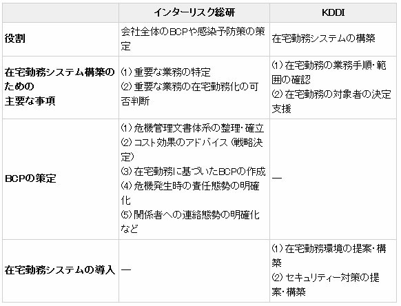 KDDIとインターリスク総研の取組みの概要