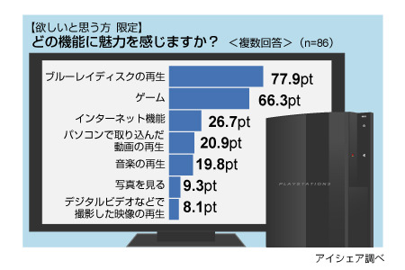 プレイステーション3に関する意識調査