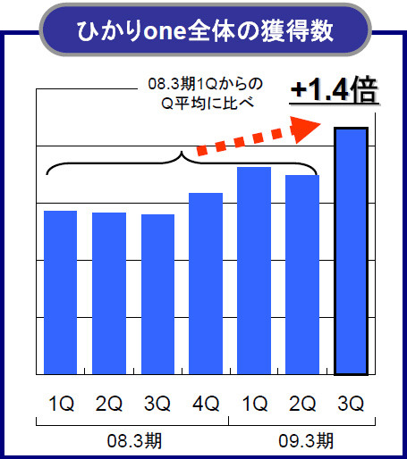 ひかりone契約数は1年で1.4倍の伸び