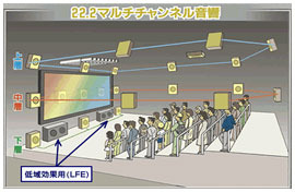 22.2マルチチャンネル音響