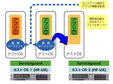 HP Serviceguard標準で高速フェイルオーバー機能を装備、仮想マシン上のアプリケーションの稼動監視を強化