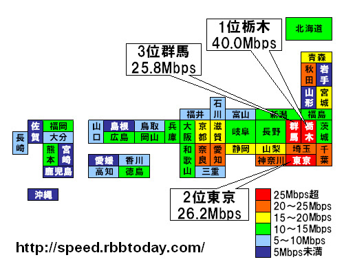 栃木県がダウンレートに続いてトップに輝いた。しかも、全都道府県で唯一の40Mbpsという高速であり、2位以下を大きく引き離した。2位には東京都が入り、3位の群馬県、4位の千葉県と関東勢が上位を占めた