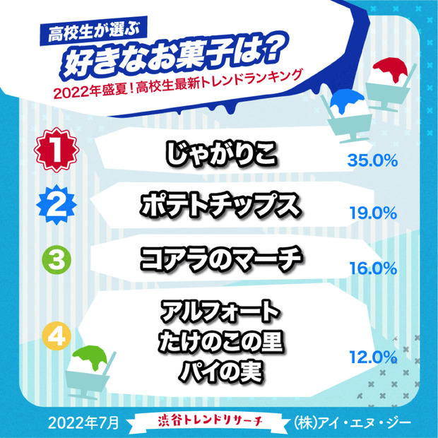 トレンドに敏感な高校生が好きなお菓子・アイスは？