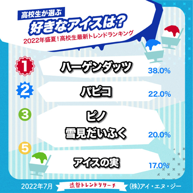 トレンドに敏感な高校生が好きなお菓子・アイスは？