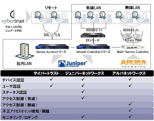 「統合ネットワークアクセス制御ソリューション」における3社の役割
