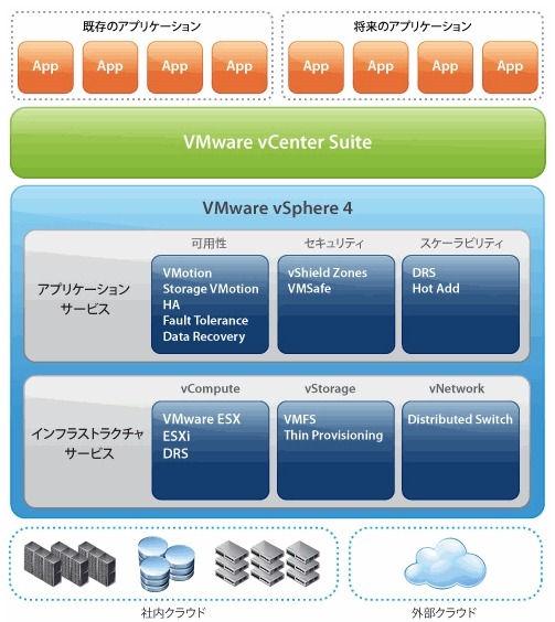 VMware vSphereの機能概要