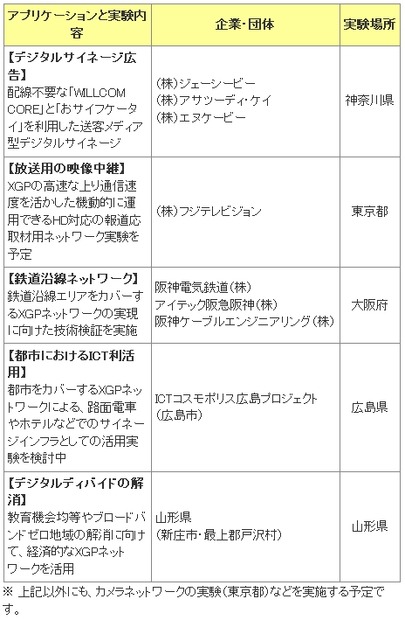 アプリケーションの共同実験について