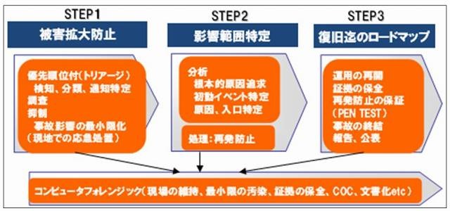 SEC110事後対策支援サービス