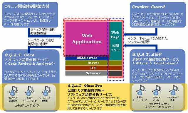 S.Q.A.T.脆弱性診断サービス全体イメージ