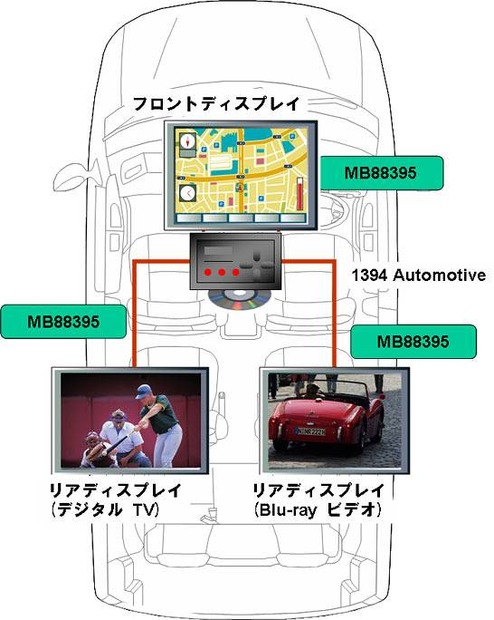 新製品「MB88395」の利用イメージ