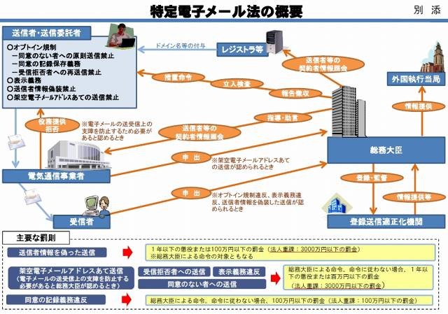 特定電子メール法の概要