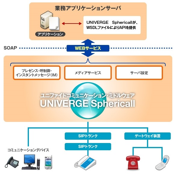 「UNIVERGE Sphericall」ではSOAPベースのWebサービスにてAPIを提供