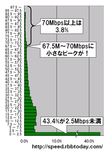 縦軸の単位はMbps。2.5Mbpsをレンジ幅としたヒストグラム（分布グラフ）になっている。計測された件数なので実際のシェアを反映しているわけではないが、全体の43.4％が2.5Mbps以下の最低速ゾーンとなった。半年で9ポイント近く増えている。無線ユーザの増加分ではないだろうか