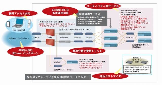 Flex Hostingサービス概要 （5台構成の場合）