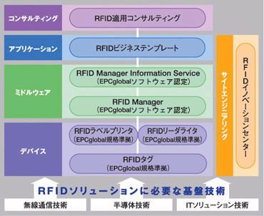 NECのRFIDソリューション・メニュー