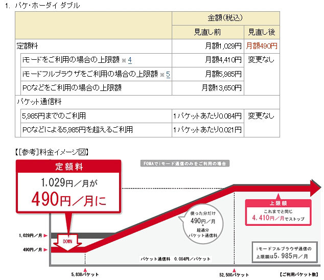 「パケ・ホーダイ ダブル」新料金体系