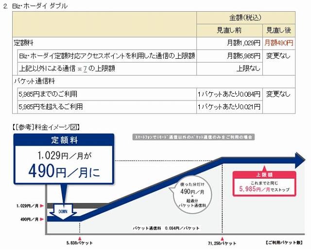 「Biz・ホーダイ ダブル」新料金体系