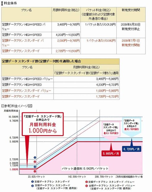 「定額データプラン スタンダード」料金体系