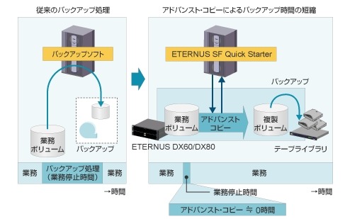 ETERNUS DX60/DX80はアドバンスト・コピー機能に対応