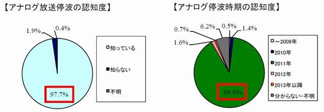 アナログ放送停波およびその時期の認知度