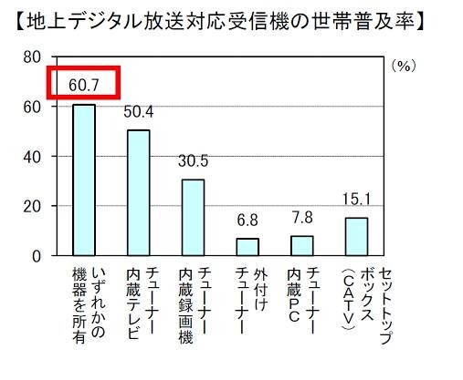 地上デジタル放送対応受信機の世帯普及率