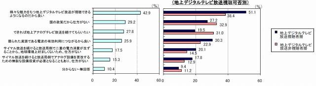 地上アナログテレビ放送停波についての感想