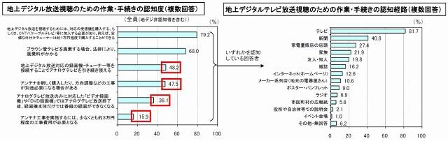 地上デジタル放送視聴のための作業・手続きの認知度