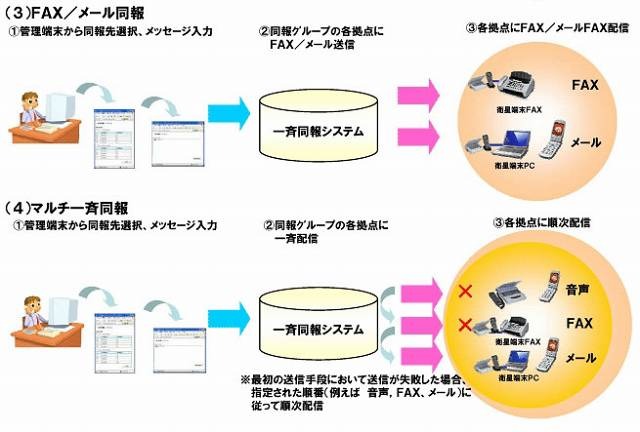 「FAX／メール同報」「マルチいっせい同報」のイメージ図