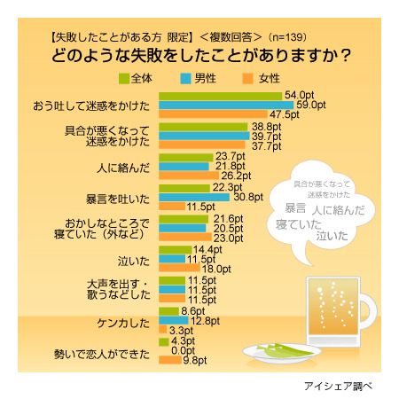 お酒での失敗に関する意識調査