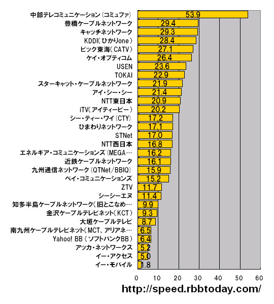 横軸の単位はMbps。名古屋サーバの2008年1月1日〜12月31日の全測定データを用いた、測定件数シェアトップ30のキャリアにおけるダウンレート。今年も中部テレコミュニケーション（コミュファ）が圧倒的な速度でトップに立った