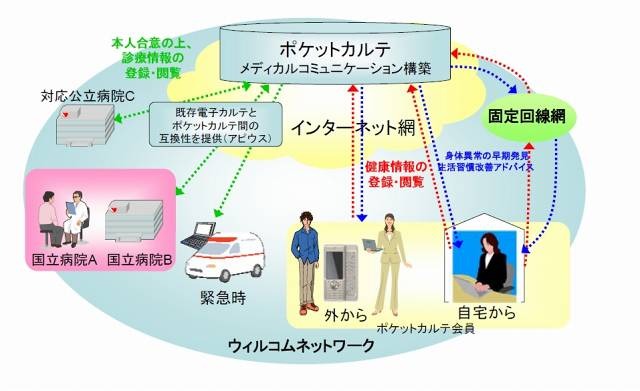 「ポケットカルテ」のイメージ