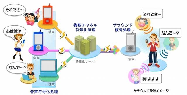 携帯電話向けサラウンド音声伝送技術のネットワーク構成