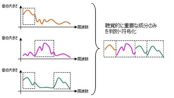 複数音声の符号化