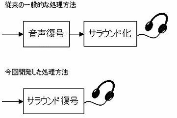 複数音声の音声復号およびサラウンド化