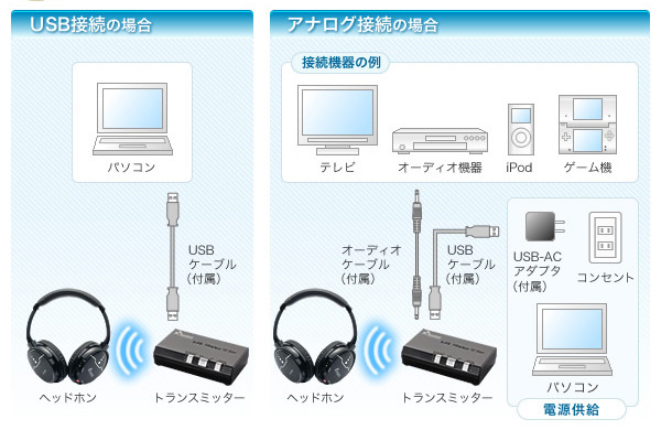 USB接続と3.5mmステレオミニ接続